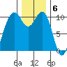 Coupeville tide chart for Tuesday, December 6, 2022