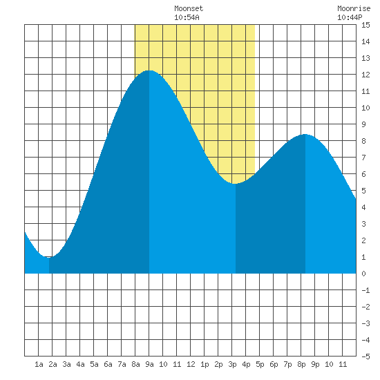 Coupeville tide chart for Thursday, January 12, 2023