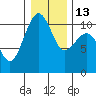 Coupeville tide chart for Friday, January 13, 2023