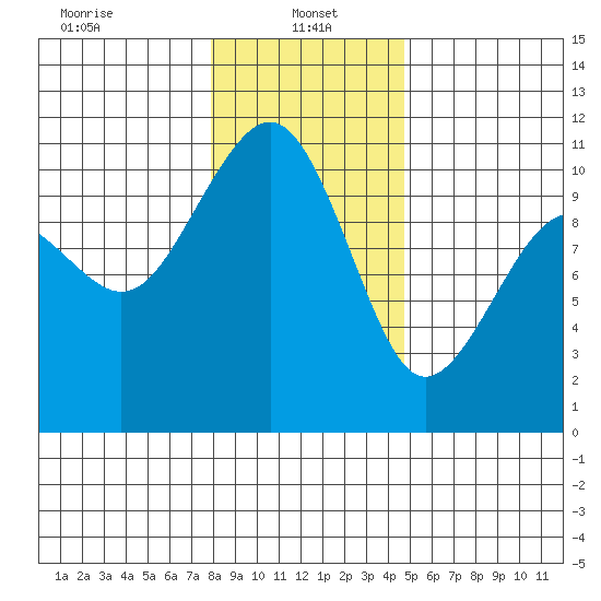Coupeville tide chart for Sunday, January 15, 2023
