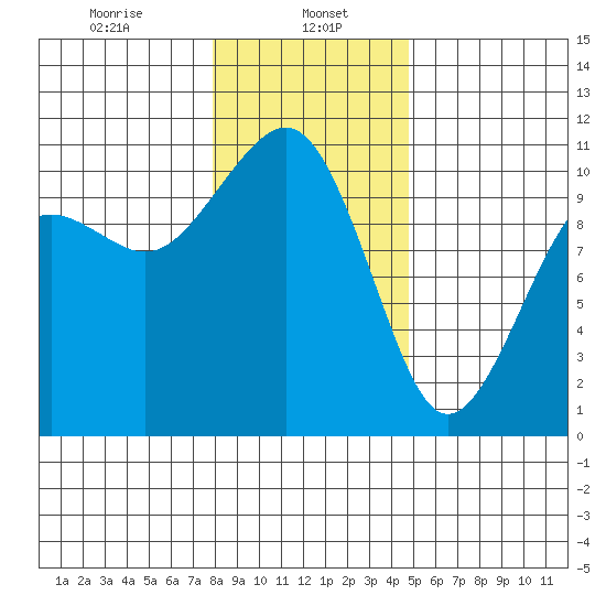 Coupeville tide chart for Monday, January 16, 2023
