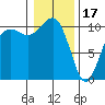 Coupeville tide chart for Tuesday, January 17, 2023