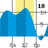 Coupeville tide chart for Wednesday, January 18, 2023