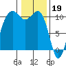 Coupeville tide chart for Thursday, January 19, 2023