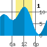 Coupeville tide chart for Sunday, January 1, 2023
