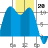 Coupeville tide chart for Friday, January 20, 2023