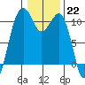 Coupeville tide chart for Sunday, January 22, 2023