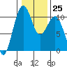 Coupeville tide chart for Wednesday, January 25, 2023