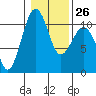 Coupeville tide chart for Thursday, January 26, 2023