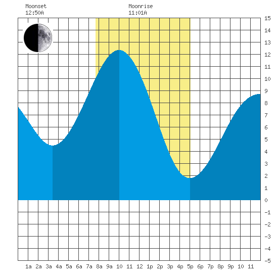 Coupeville tide chart for Saturday, January 28, 2023