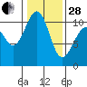 Coupeville tide chart for Saturday, January 28, 2023