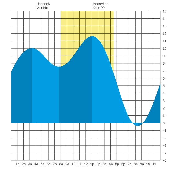 Coupeville tide chart for Monday, January 2, 2023