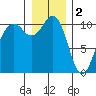 Coupeville tide chart for Monday, January 2, 2023