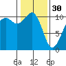 Coupeville tide chart for Monday, January 30, 2023