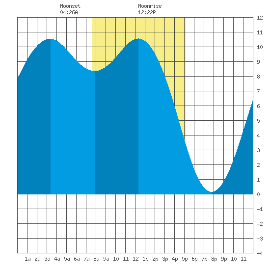 Coupeville tide chart for Tuesday, January 31, 2023