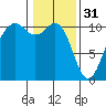 Coupeville tide chart for Tuesday, January 31, 2023