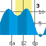 Coupeville tide chart for Tuesday, January 3, 2023