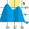 Coupeville tide chart for Thursday, January 5, 2023