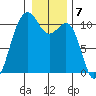 Coupeville tide chart for Saturday, January 7, 2023