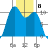 Coupeville tide chart for Sunday, January 8, 2023