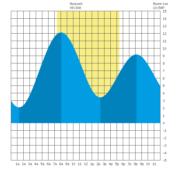 Coupeville tide chart for Friday, February 10, 2023