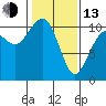 Coupeville tide chart for Monday, February 13, 2023