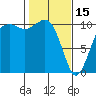 Coupeville tide chart for Wednesday, February 15, 2023