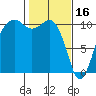 Coupeville tide chart for Thursday, February 16, 2023