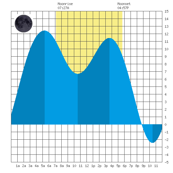 Coupeville tide chart for Sunday, February 19, 2023
