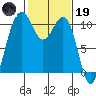 Coupeville tide chart for Sunday, February 19, 2023