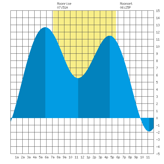 Coupeville tide chart for Monday, February 20, 2023