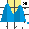 Coupeville tide chart for Monday, February 20, 2023