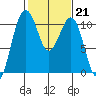 Coupeville tide chart for Tuesday, February 21, 2023