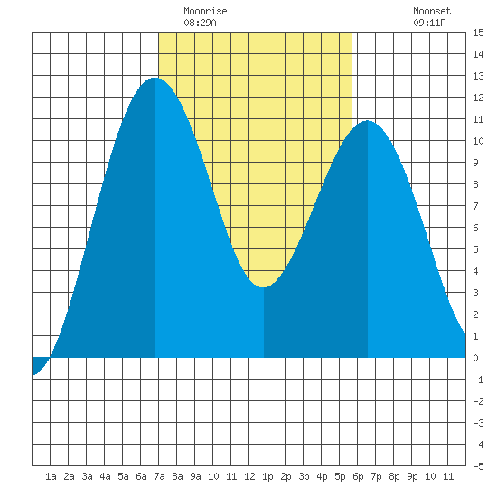 Coupeville tide chart for Wednesday, February 22, 2023