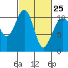 Coupeville tide chart for Saturday, February 25, 2023