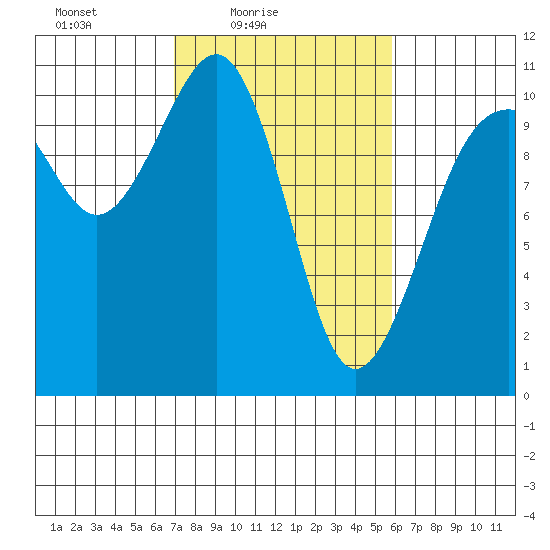 Coupeville tide chart for Sunday, February 26, 2023