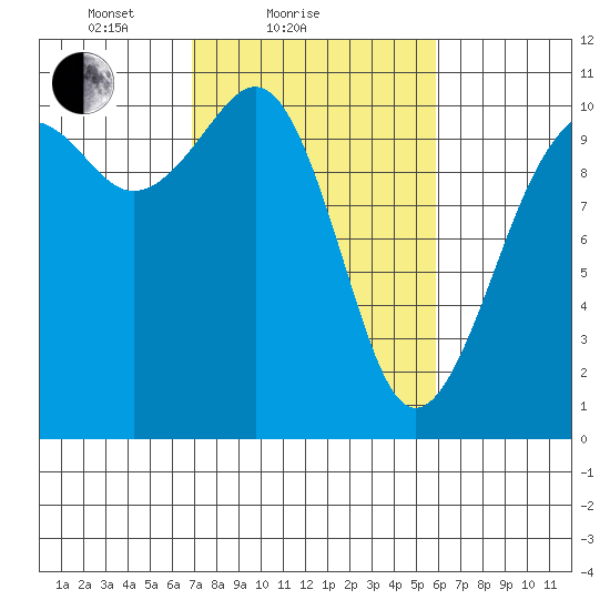 Coupeville tide chart for Monday, February 27, 2023