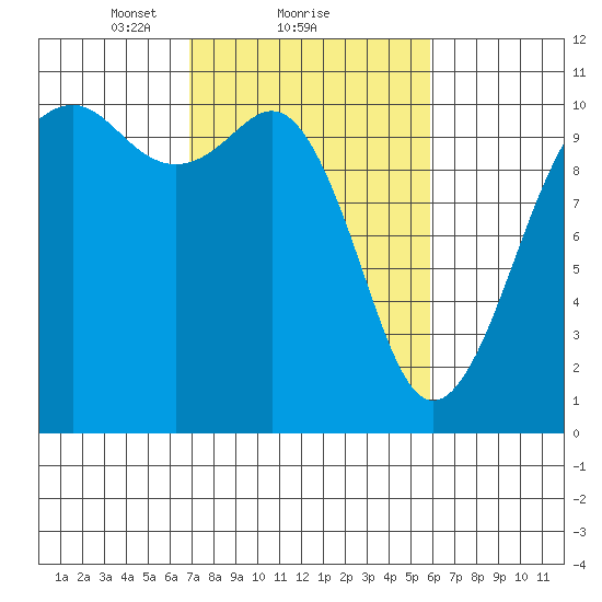 Coupeville tide chart for Tuesday, February 28, 2023
