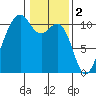 Coupeville tide chart for Thursday, February 2, 2023