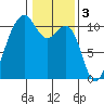 Coupeville tide chart for Friday, February 3, 2023