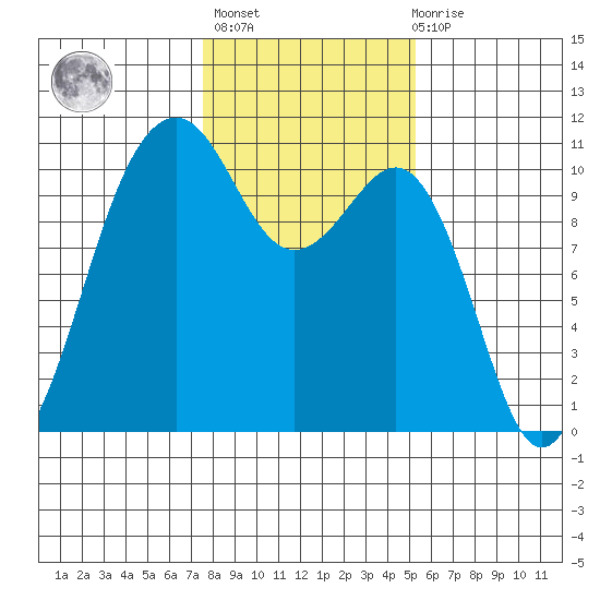 Coupeville tide chart for Sunday, February 5, 2023
