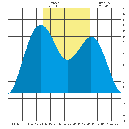 Coupeville tide chart for Tuesday, February 7, 2023