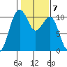 Coupeville tide chart for Tuesday, February 7, 2023