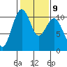 Coupeville tide chart for Thursday, February 9, 2023
