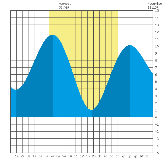 Coupeville tide chart for Saturday, March 11, 2023