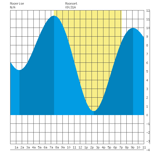 Coupeville tide chart for Sunday, March 12, 2023
