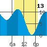 Coupeville tide chart for Monday, March 13, 2023