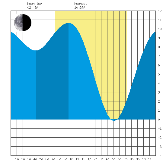 Coupeville tide chart for Tuesday, March 14, 2023