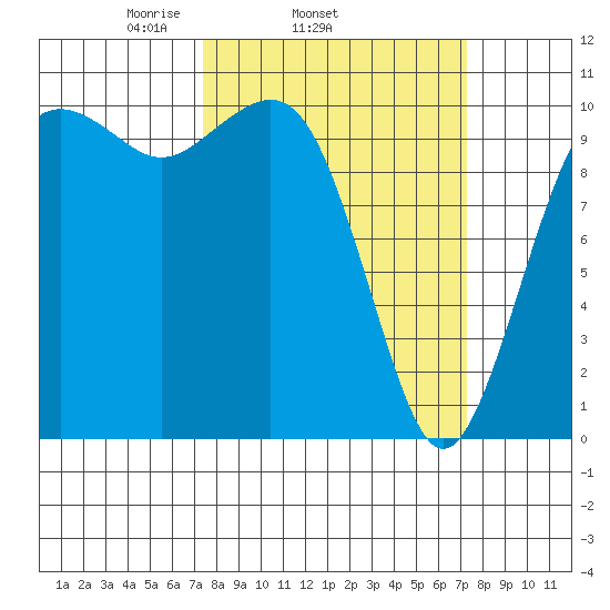 Coupeville tide chart for Wednesday, March 15, 2023