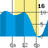 Coupeville tide chart for Thursday, March 16, 2023